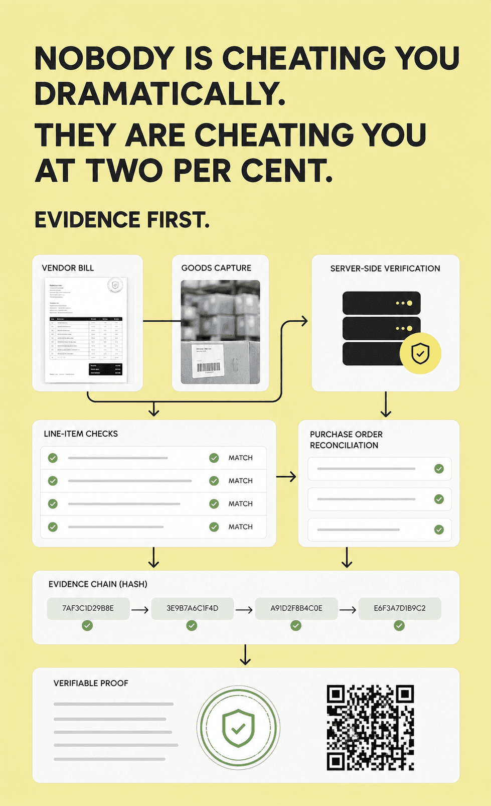 The Bills Verify evidence chain: a vendor bill and goods photograph go through server-side verification, then line-item checks and purchase-order reconciliation, into a hash chain that produces a QR-verifiable proof document.