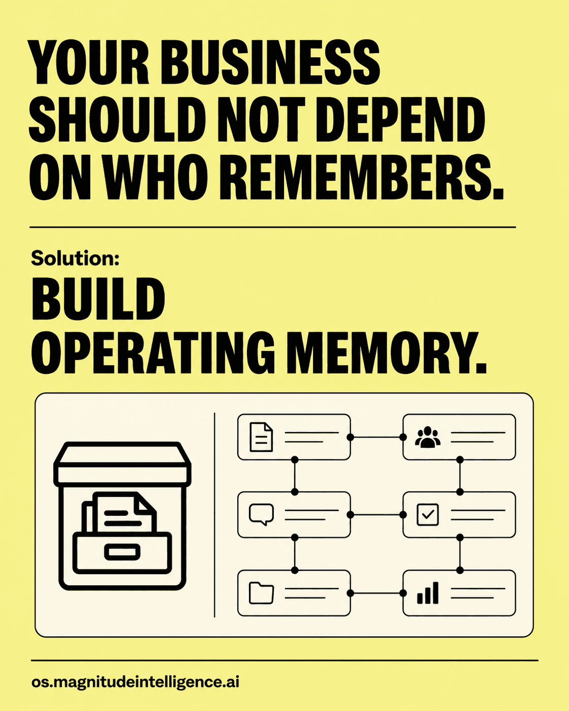 Poster reading: your business should not depend on who remembers. Solution: build operating memory. An archive box beside a connected grid of documents, conversations, people and approvals.