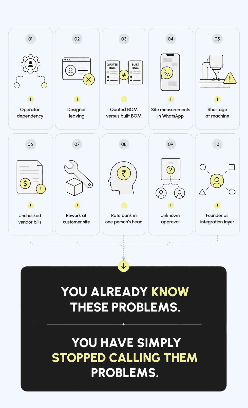 The ten structural problems, numbered one to ten: operator dependency, designer leaving, quoted BOM versus built BOM, site measurements in WhatsApp, shortage at the machine, unchecked vendor bills, rework at the customer site, rate bank in one person's head, unknown approval, and the founder as integration layer.